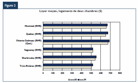 [Taux innocupations - 2009 - 2 Chambres[4].png]