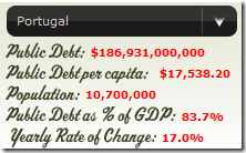 Portugal - Dette Publique