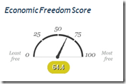 Portugal - Economic Freedom