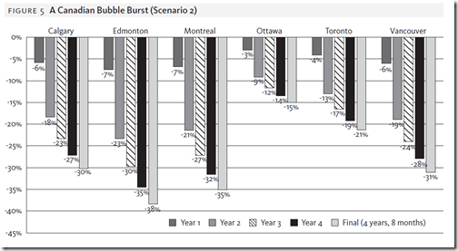 Canada Housing Bubble - grap 3