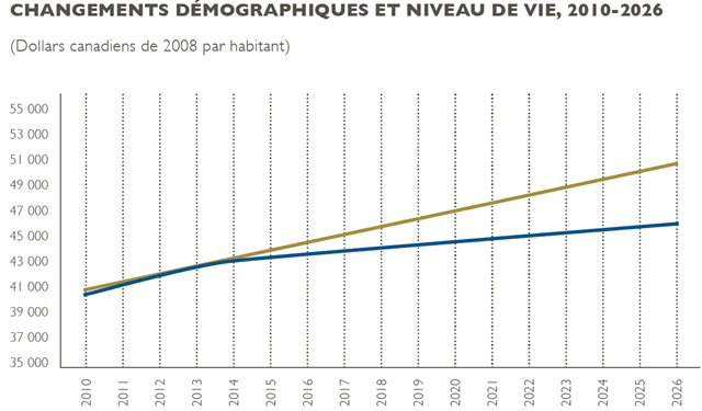 [Changement démographiques et Niveau de vie 2010-2026à[6].png]