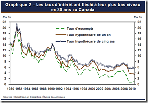 Taux d'hypothèque