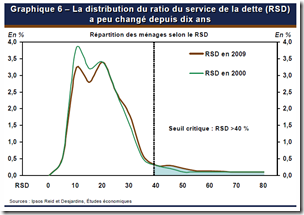 Distribution - De la dette