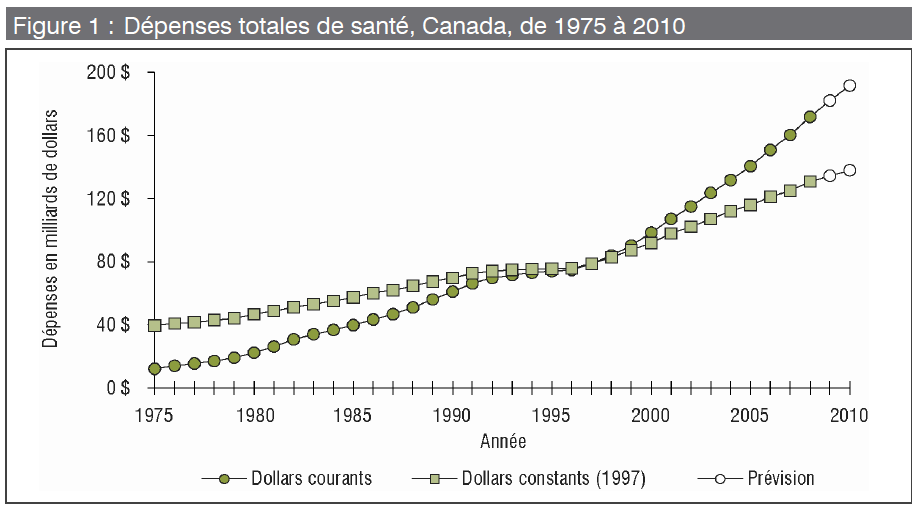 [Santé - Dépense santé 1975 à 2010[5].png]