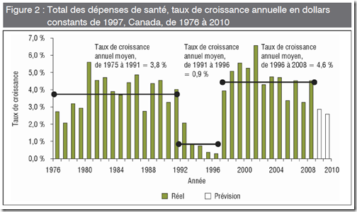 Santé - Taux de croissance