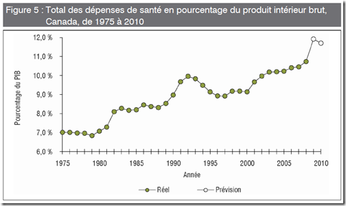 Santé - Selon le PIB