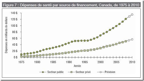 Santé - Source de financement
