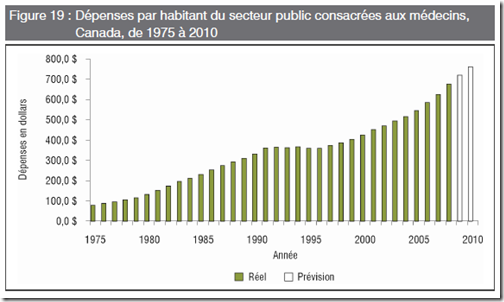 Santé - Médecin par Habitant