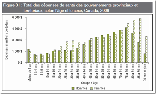 Santé - Age - Dollars