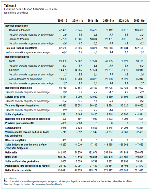 [Conference board - Québec Finance - 2[3].png]