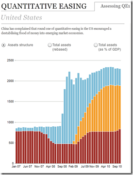 US Quantitative easing