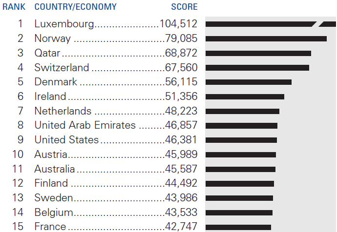 [Scandinave - GDP par capita[10].png]