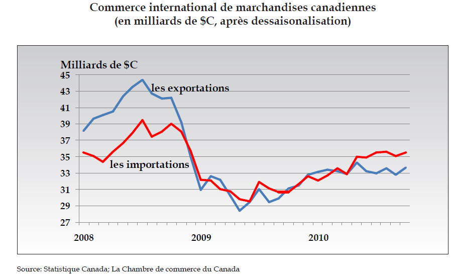 [Exportations - Importations Canadiens[2].png]