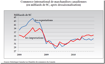 Exportations - Importations Canadiens