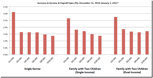 CTF - Increase tax