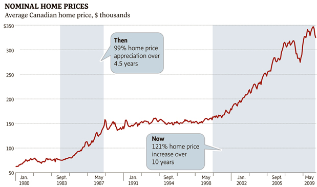 [Canada - Nominal Home prices[12].png]