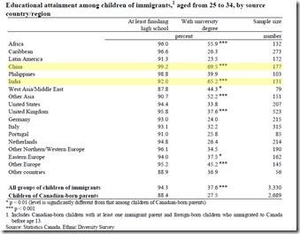 Éducational children of immigrants