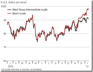 US Dollards per barrel