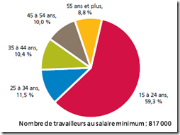 FCEI Salaire minimum - 4