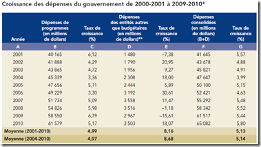 Québec 2010 - Croissance des dépenses