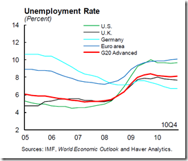 IMF - Feb 2011 - 2