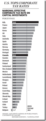 US Tops Corporate Tax rates