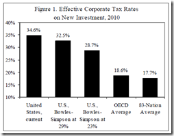 Effective corporate Tax
