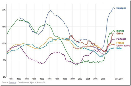 Taux de choma supérieur à la moyenne