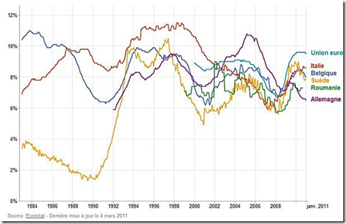 Taux de chomage inférieure à la moyenne