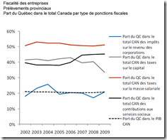 MEQ - Prélèvement provinciaux