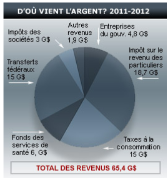 [Québec - Budget 2011- Revenus[2].png]