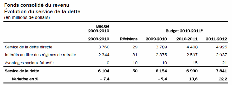 [Québec - Budget 2010-2011 - Intérêts[4].png]