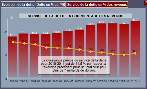 [Québec - Budget 2011- Dette en % des revenus[4].png]