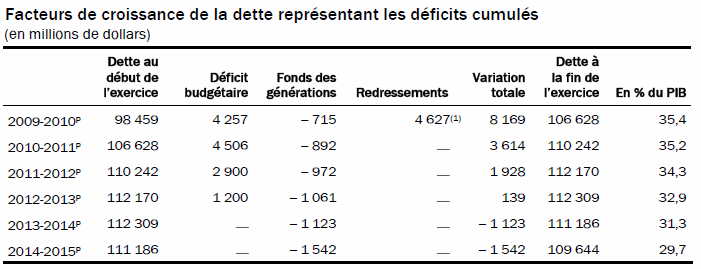 [Québec - Budget 2010-2011 - Déficits cumulés[3].png]