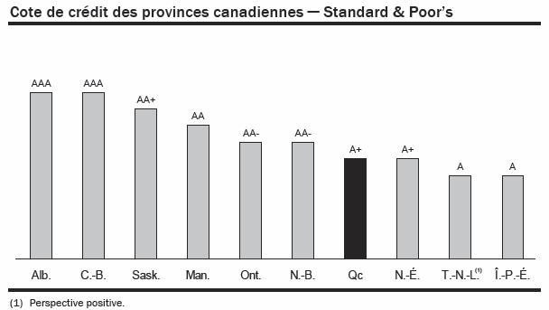 [Québec - Budget 2010-2011 - Cote de crédit - S&P[3].png]