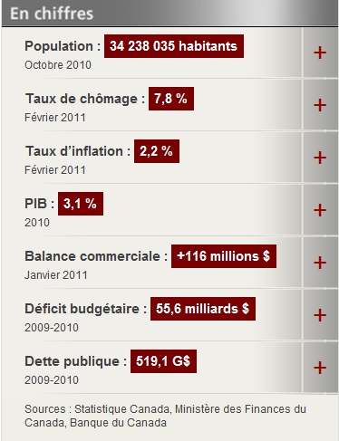 [Budget fédéral 2010-2011 - En général[3].png]