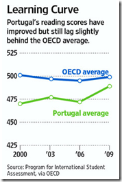 Portugal Learning Curve