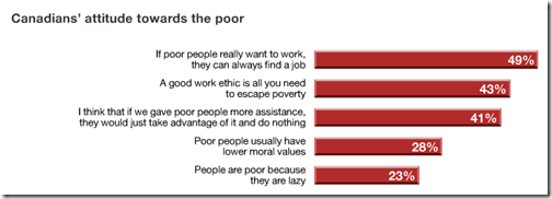 Canadian's attitude towards the poor