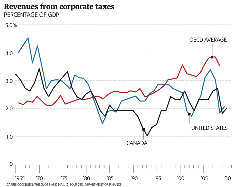 [revenues from corporate taxes[3].png]