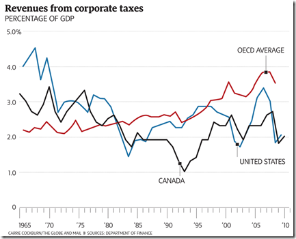 revenues from corporate taxes