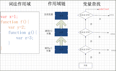 javascript 作用域链和变量解析 javascript 作用域链和变量解析
