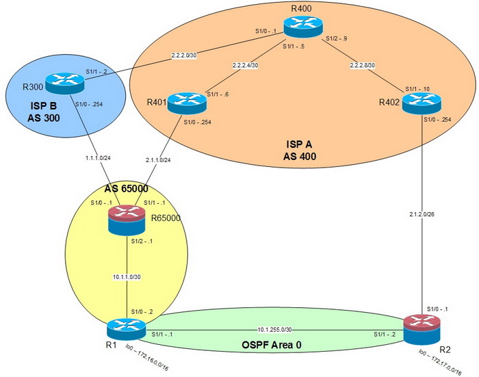 BGPDefault-Route-Lab.jpg