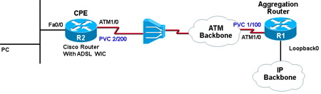 Cisco ADSL PPPOA.jpg
