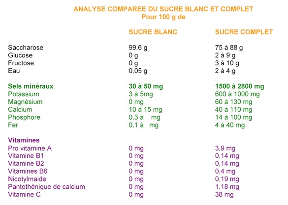 analyse sucre blanc vs sucre complet 