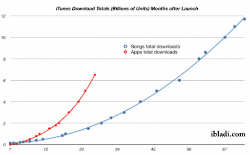 The AppStore downloading more than iTunes  