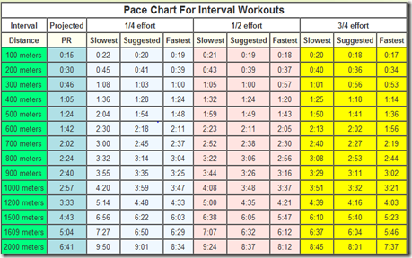 Interval Training Pace Chart