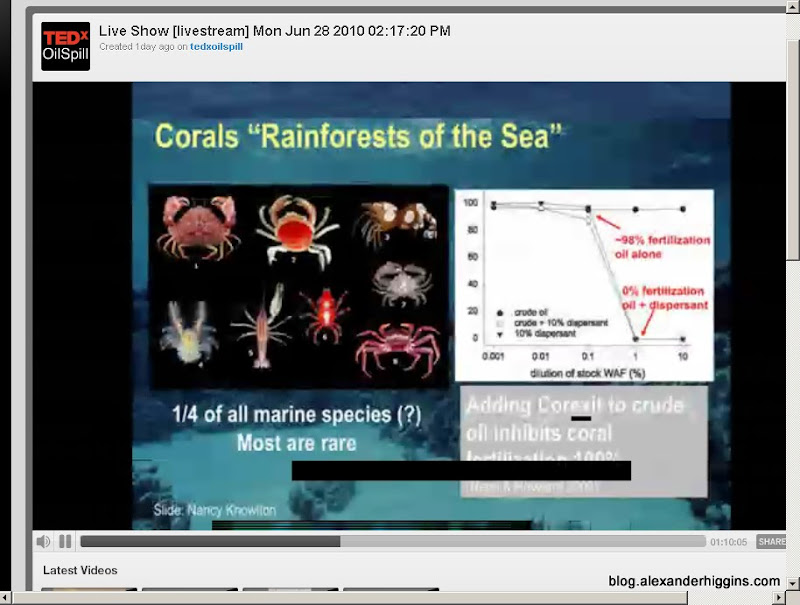 98% of coral life can survive oil. 0% can survice oil and dispersants 98% of coral life can survive oil. 0% can survice oil and dispersants