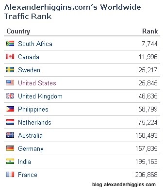 Alexanderhiggins.com Traffic Rank World Wide. Source: Alexa.com Alexanderhiggins.com Traffic Rank World Wide. Source: Alexa.com