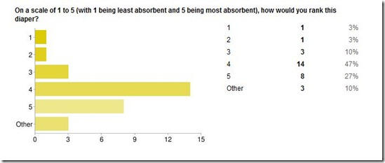 Green Line Absorbency