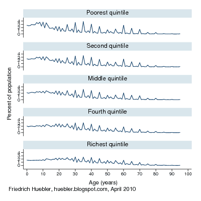 Line graph with age distribution in survey data from India by single-year age group and household wealth quintile